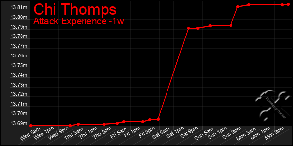 Last 7 Days Graph of Chi Thomps