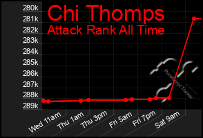 Total Graph of Chi Thomps