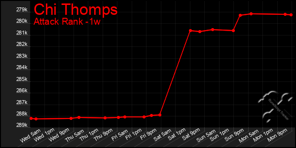 Last 7 Days Graph of Chi Thomps