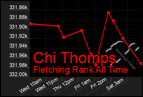 Total Graph of Chi Thomps