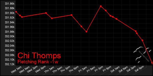 Last 7 Days Graph of Chi Thomps