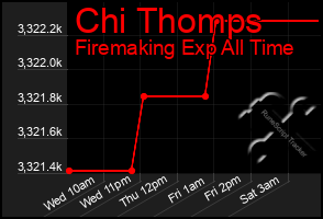 Total Graph of Chi Thomps