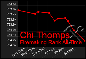 Total Graph of Chi Thomps