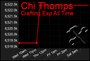 Total Graph of Chi Thomps