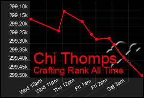 Total Graph of Chi Thomps