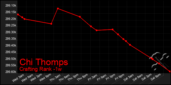 Last 7 Days Graph of Chi Thomps