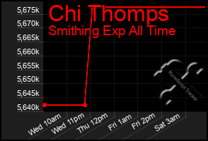 Total Graph of Chi Thomps