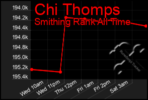 Total Graph of Chi Thomps