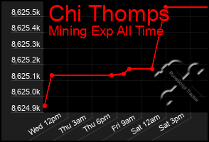 Total Graph of Chi Thomps