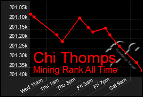 Total Graph of Chi Thomps