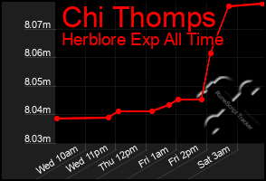Total Graph of Chi Thomps