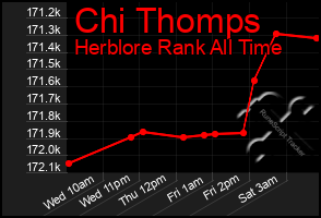 Total Graph of Chi Thomps