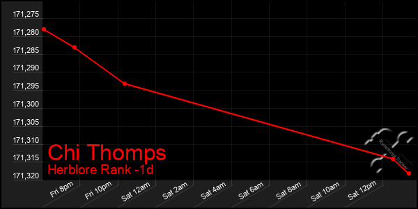 Last 24 Hours Graph of Chi Thomps