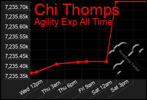 Total Graph of Chi Thomps