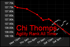 Total Graph of Chi Thomps