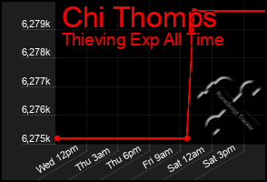 Total Graph of Chi Thomps
