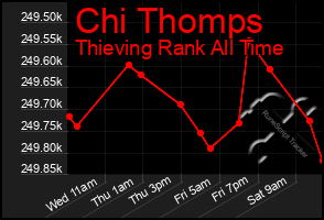 Total Graph of Chi Thomps