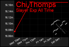 Total Graph of Chi Thomps