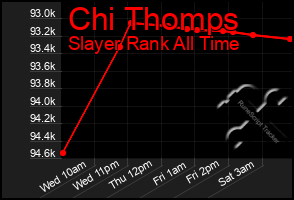 Total Graph of Chi Thomps