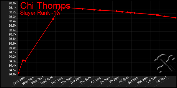Last 7 Days Graph of Chi Thomps