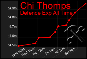 Total Graph of Chi Thomps