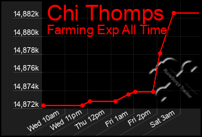 Total Graph of Chi Thomps