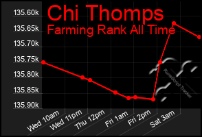 Total Graph of Chi Thomps