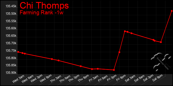 Last 7 Days Graph of Chi Thomps