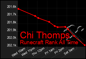 Total Graph of Chi Thomps