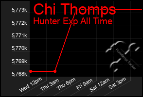 Total Graph of Chi Thomps
