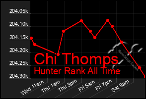 Total Graph of Chi Thomps