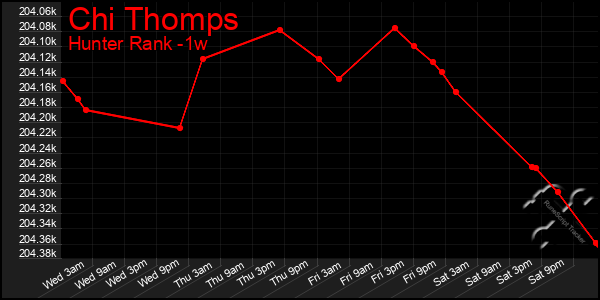Last 7 Days Graph of Chi Thomps