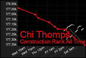 Total Graph of Chi Thomps