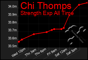Total Graph of Chi Thomps
