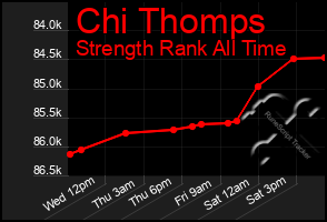 Total Graph of Chi Thomps