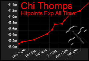 Total Graph of Chi Thomps