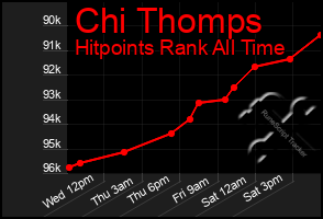 Total Graph of Chi Thomps