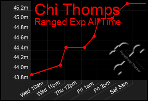 Total Graph of Chi Thomps