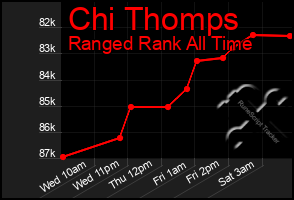 Total Graph of Chi Thomps