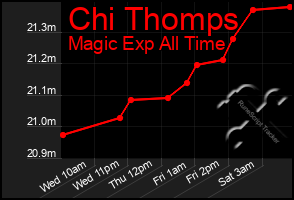 Total Graph of Chi Thomps
