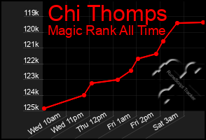 Total Graph of Chi Thomps