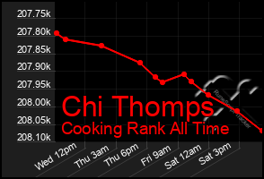 Total Graph of Chi Thomps