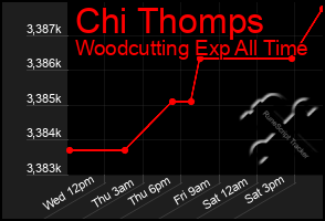 Total Graph of Chi Thomps