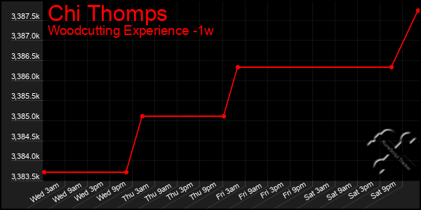 Last 7 Days Graph of Chi Thomps