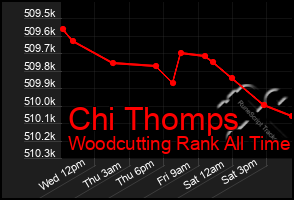 Total Graph of Chi Thomps