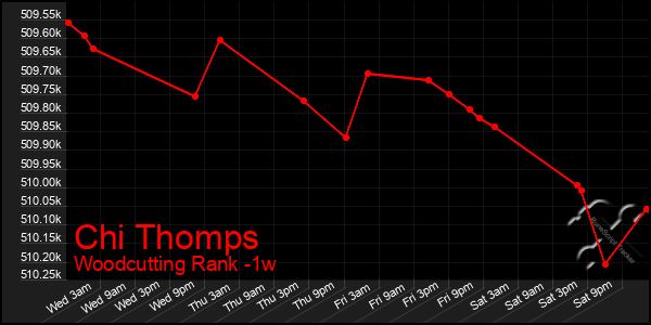 Last 7 Days Graph of Chi Thomps