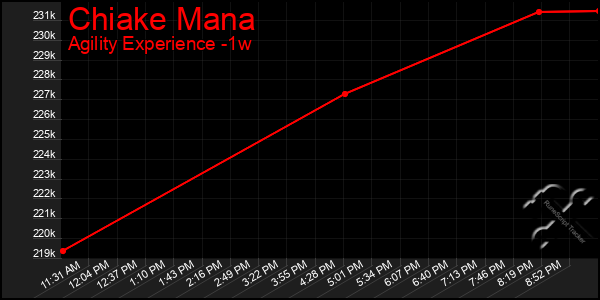 Last 7 Days Graph of Chiake Mana