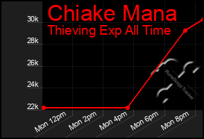 Total Graph of Chiake Mana