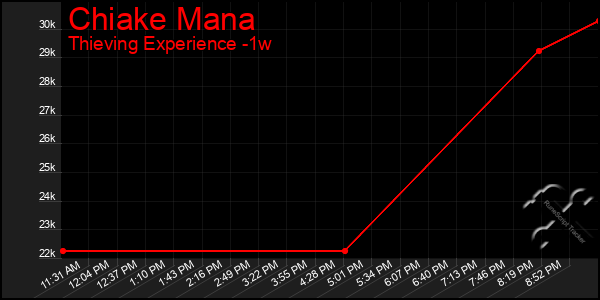 Last 7 Days Graph of Chiake Mana