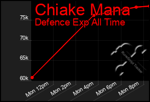 Total Graph of Chiake Mana